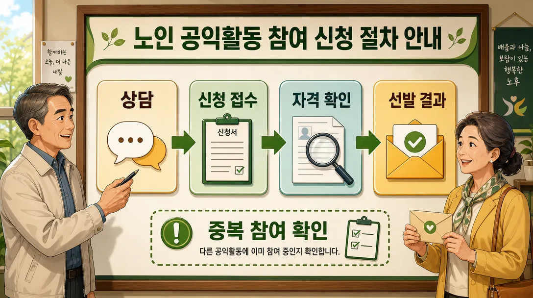 시니어 자원봉사 노인공익활동 선발 절차를 설명한 인포그래픽